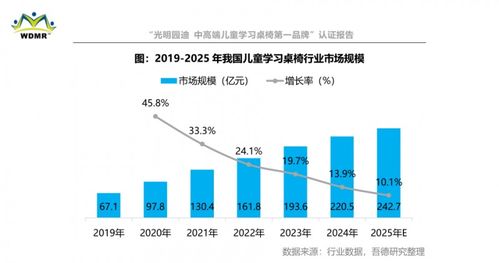 光明园迪斩获中高端儿童学习桌椅第一品牌认证，硬核实力引领行业品质升级