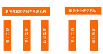 福建试行临时一二级资质消防技术服务机构技术负责人资格要求